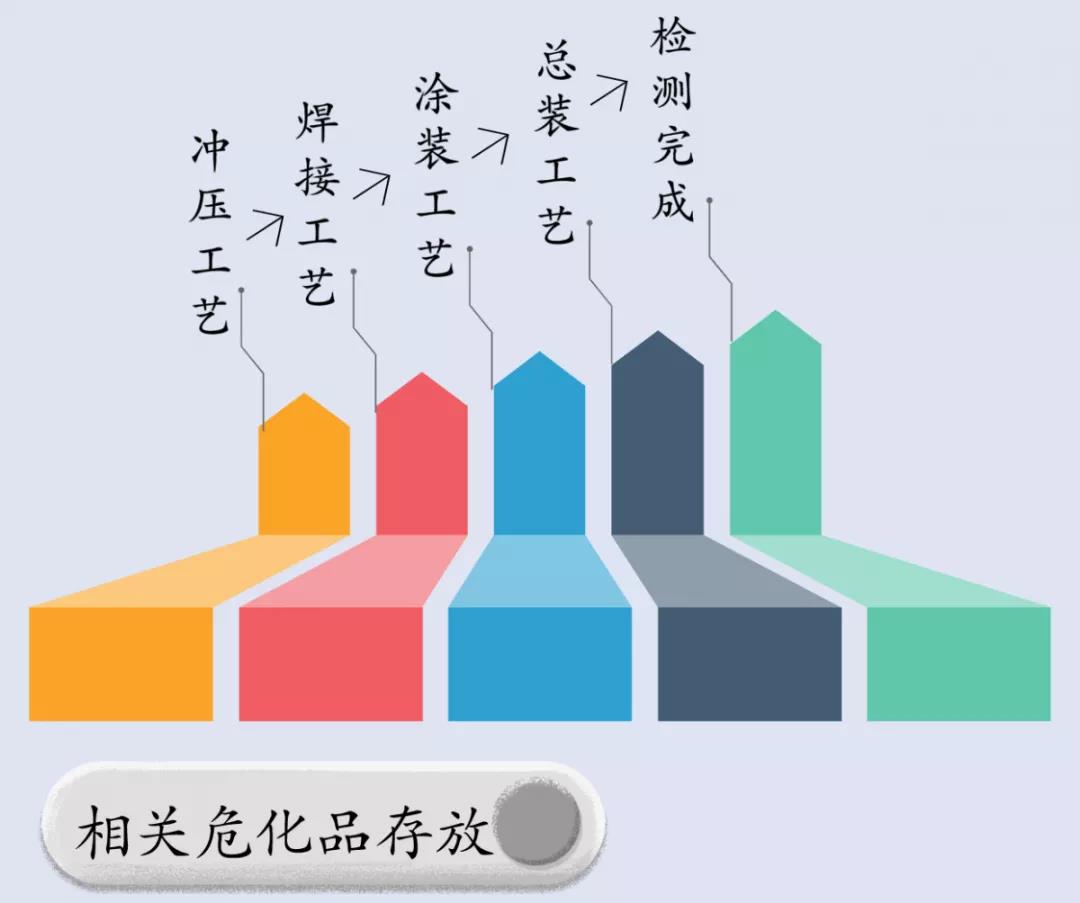 【解决方案】汽车行业危化品安全保障(图2)