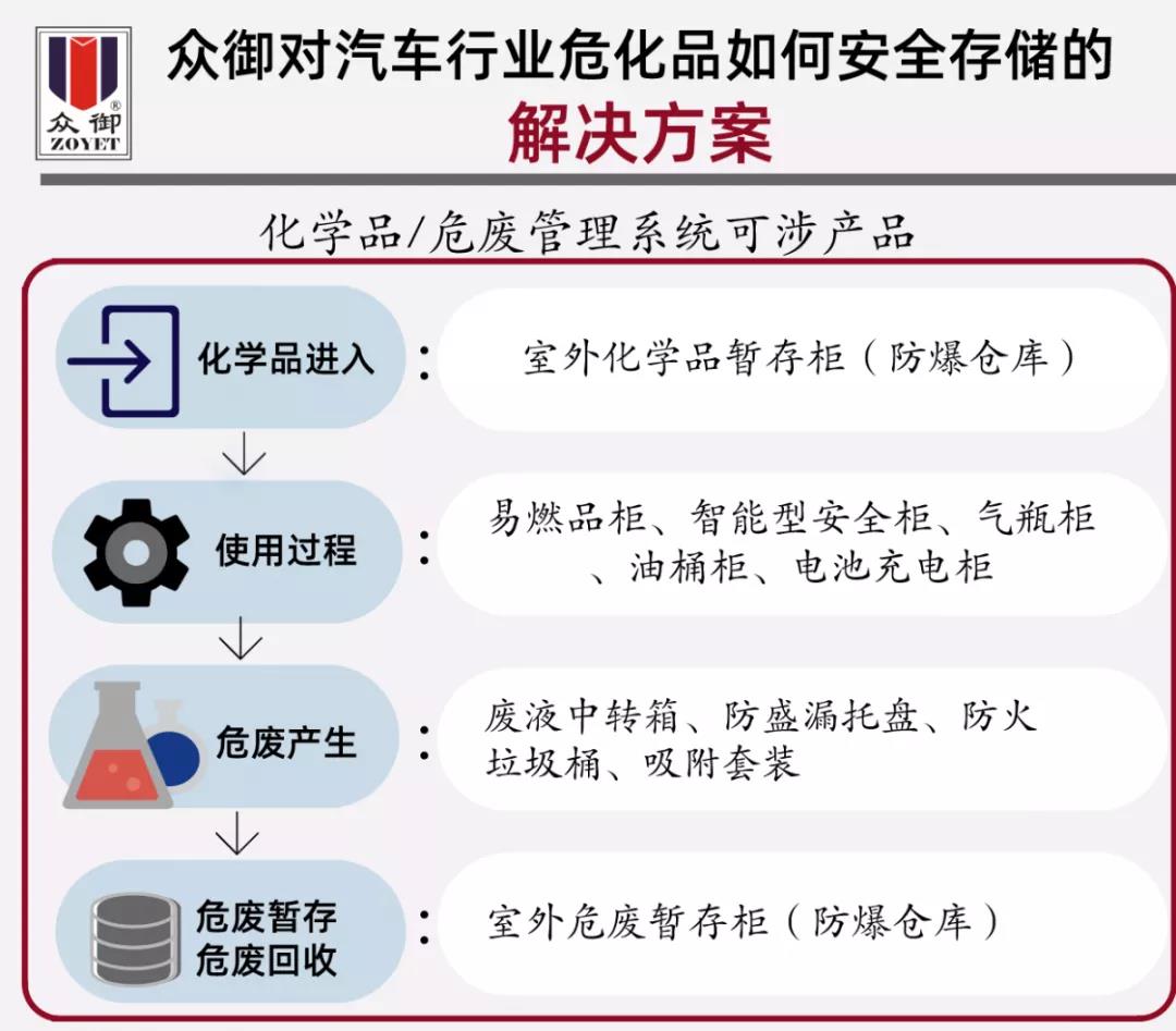 【解决方案】汽车行业危化品安全保障(图4)